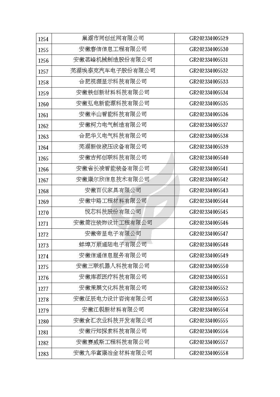 安徽省認定機構2023年認定報備的第二批高新技術(shù)企業(yè)進(jìn)行備案的公告