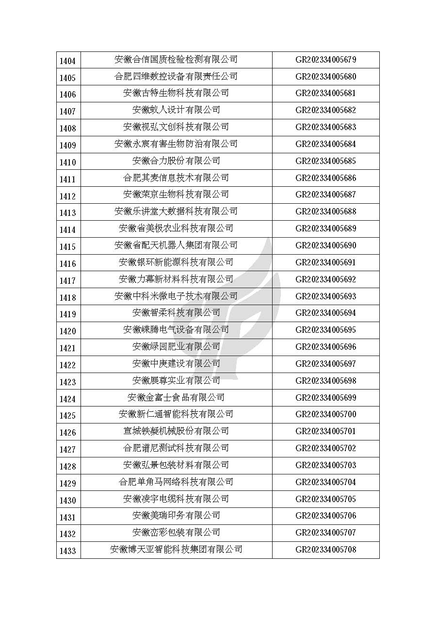 安徽省認定機構2023年認定報備的第二批高新技術(shù)企業(yè)進(jìn)行備案的公告
