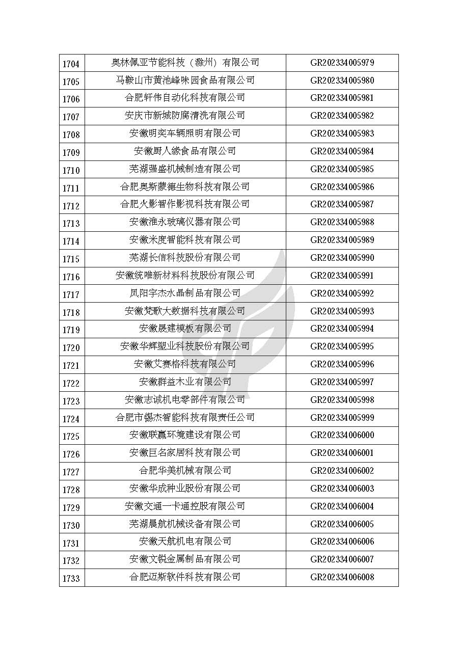 安徽省認定機構2023年認定報備的第二批高新技術(shù)企業(yè)進(jìn)行備案的公告