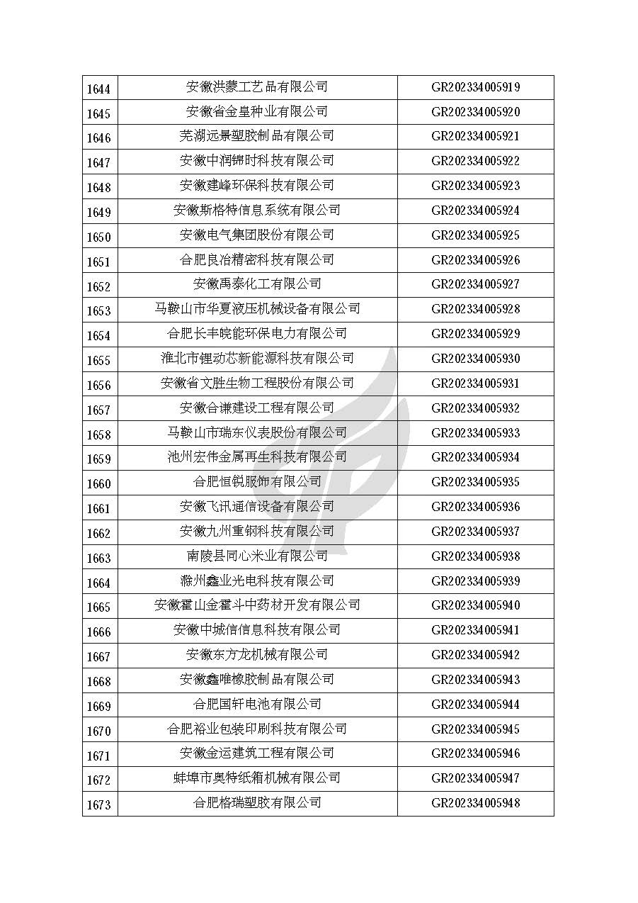 安徽省認定機構2023年認定報備的第二批高新技術(shù)企業(yè)進(jìn)行備案的公告