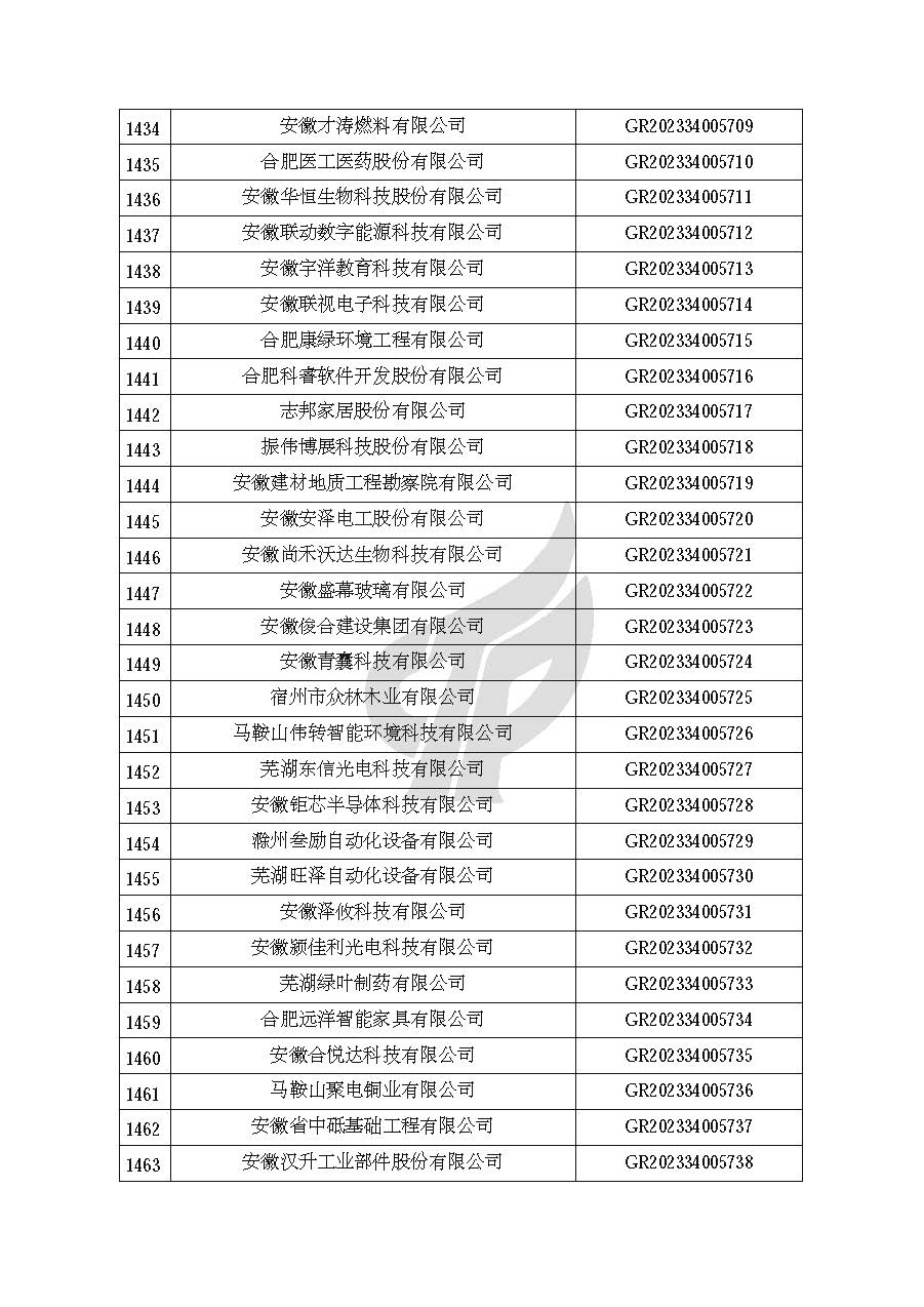 安徽省認定機構2023年認定報備的第二批高新技術(shù)企業(yè)進(jìn)行備案的公告