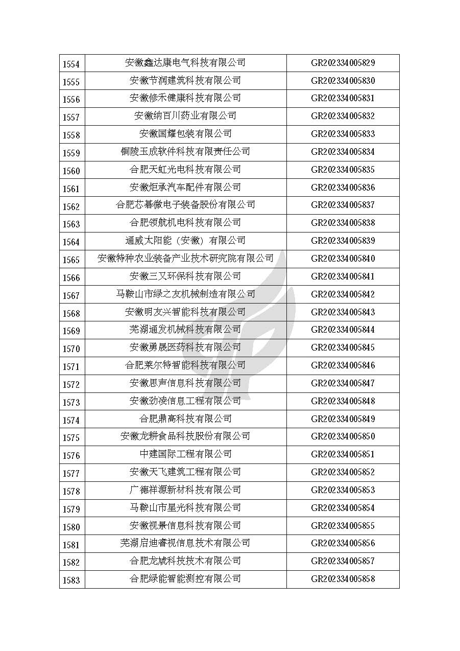 安徽省認定機構2023年認定報備的第二批高新技術(shù)企業(yè)進(jìn)行備案的公告