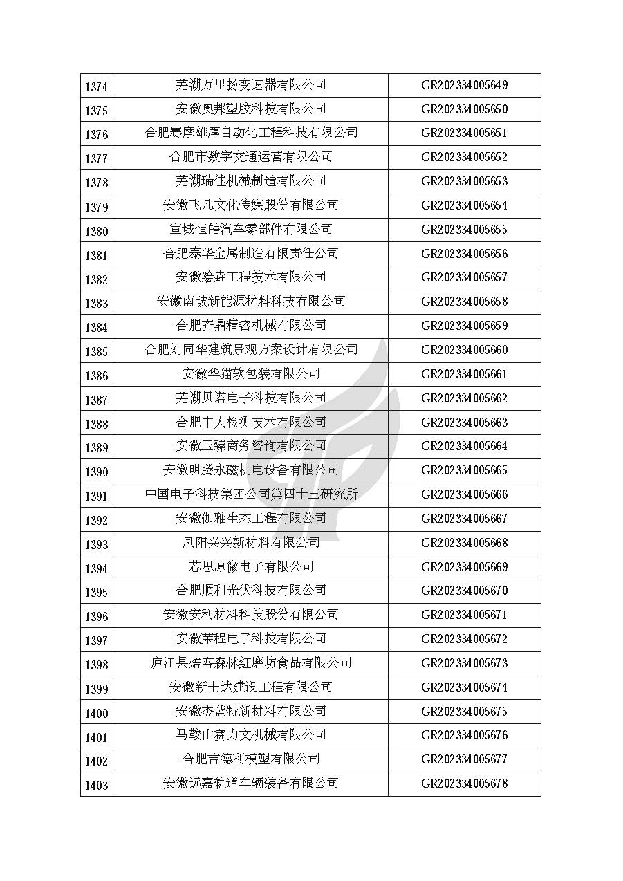 安徽省認定機構2023年認定報備的第二批高新技術(shù)企業(yè)進(jìn)行備案的公告