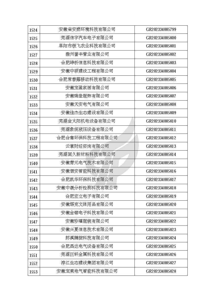 安徽省認定機構2023年認定報備的第二批高新技術(shù)企業(yè)進(jìn)行備案的公告