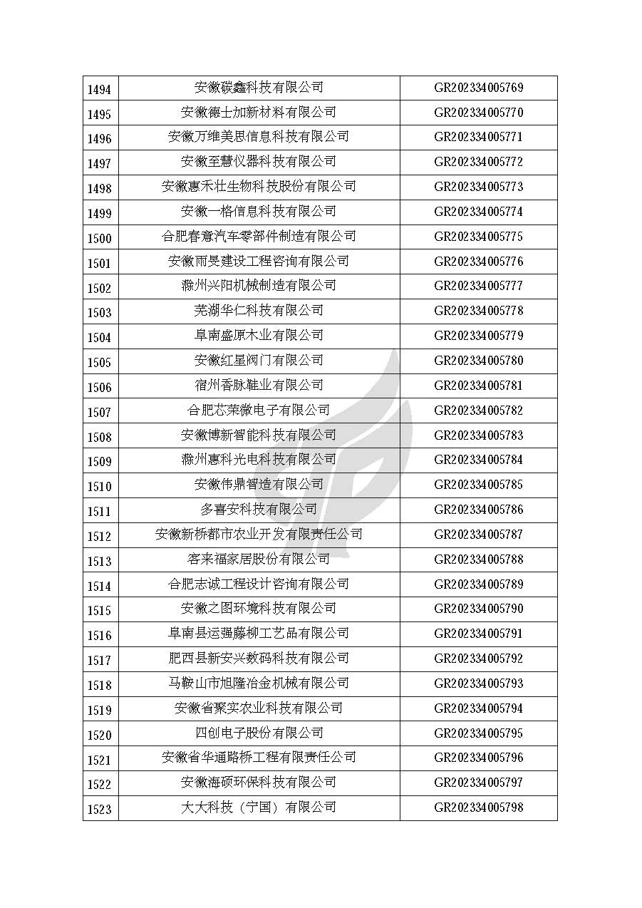 安徽省認定機構2023年認定報備的第二批高新技術(shù)企業(yè)進(jìn)行備案的公告