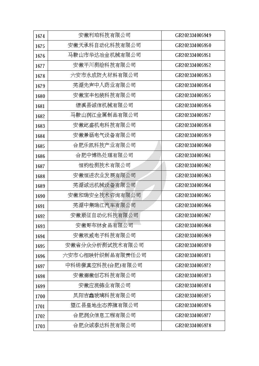 安徽省認定機構2023年認定報備的第二批高新技術(shù)企業(yè)進(jìn)行備案的公告