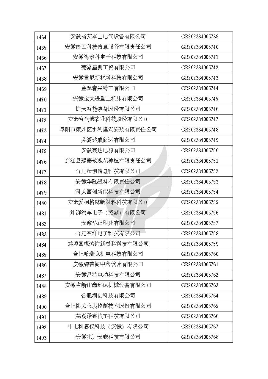安徽省認定機構2023年認定報備的第二批高新技術(shù)企業(yè)進(jìn)行備案的公告