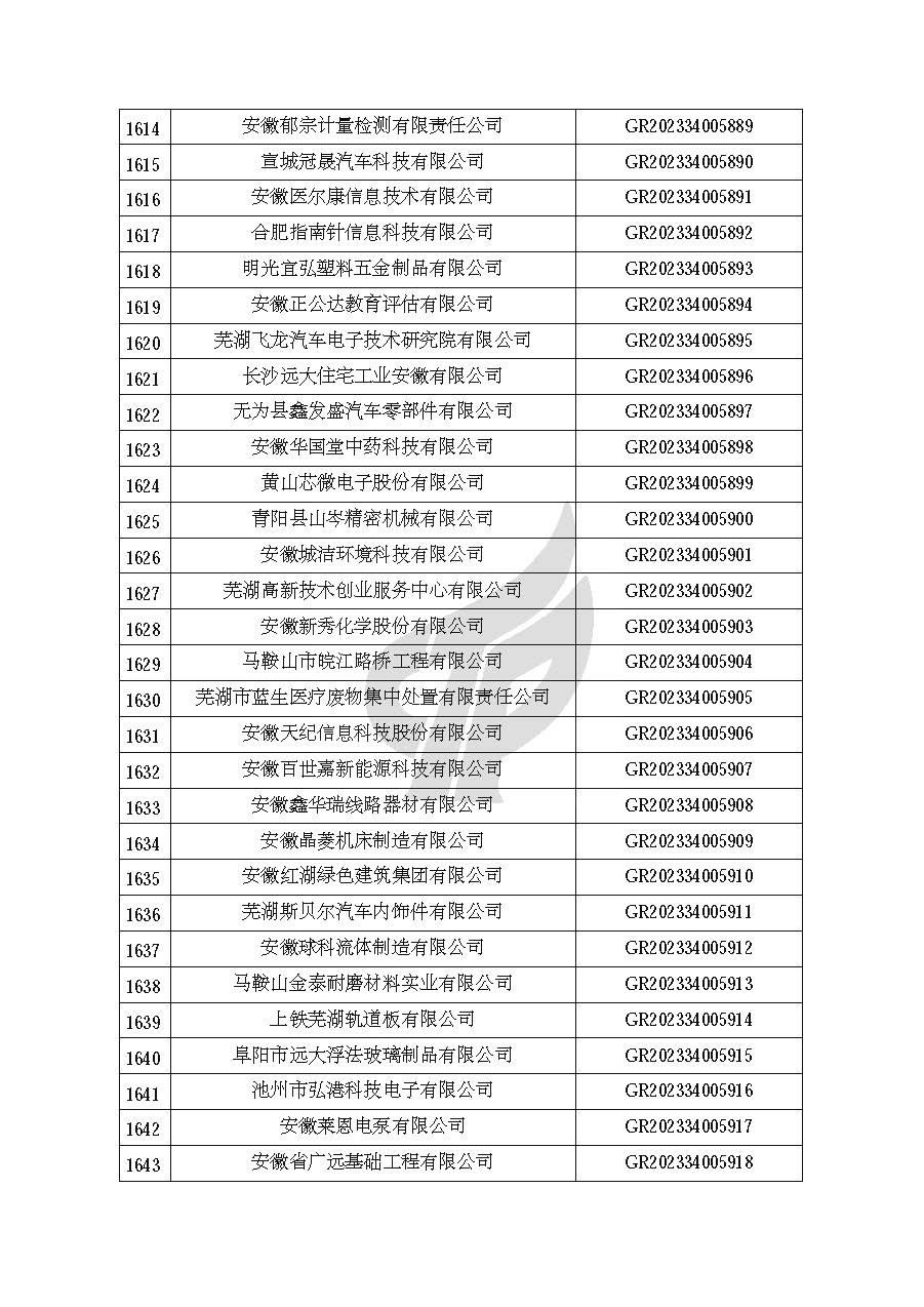 安徽省認定機構2023年認定報備的第二批高新技術(shù)企業(yè)進(jìn)行備案的公告