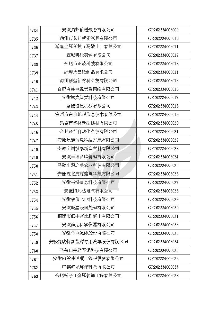 安徽省認定機構2023年認定報備的第二批高新技術(shù)企業(yè)進(jìn)行備案的公告