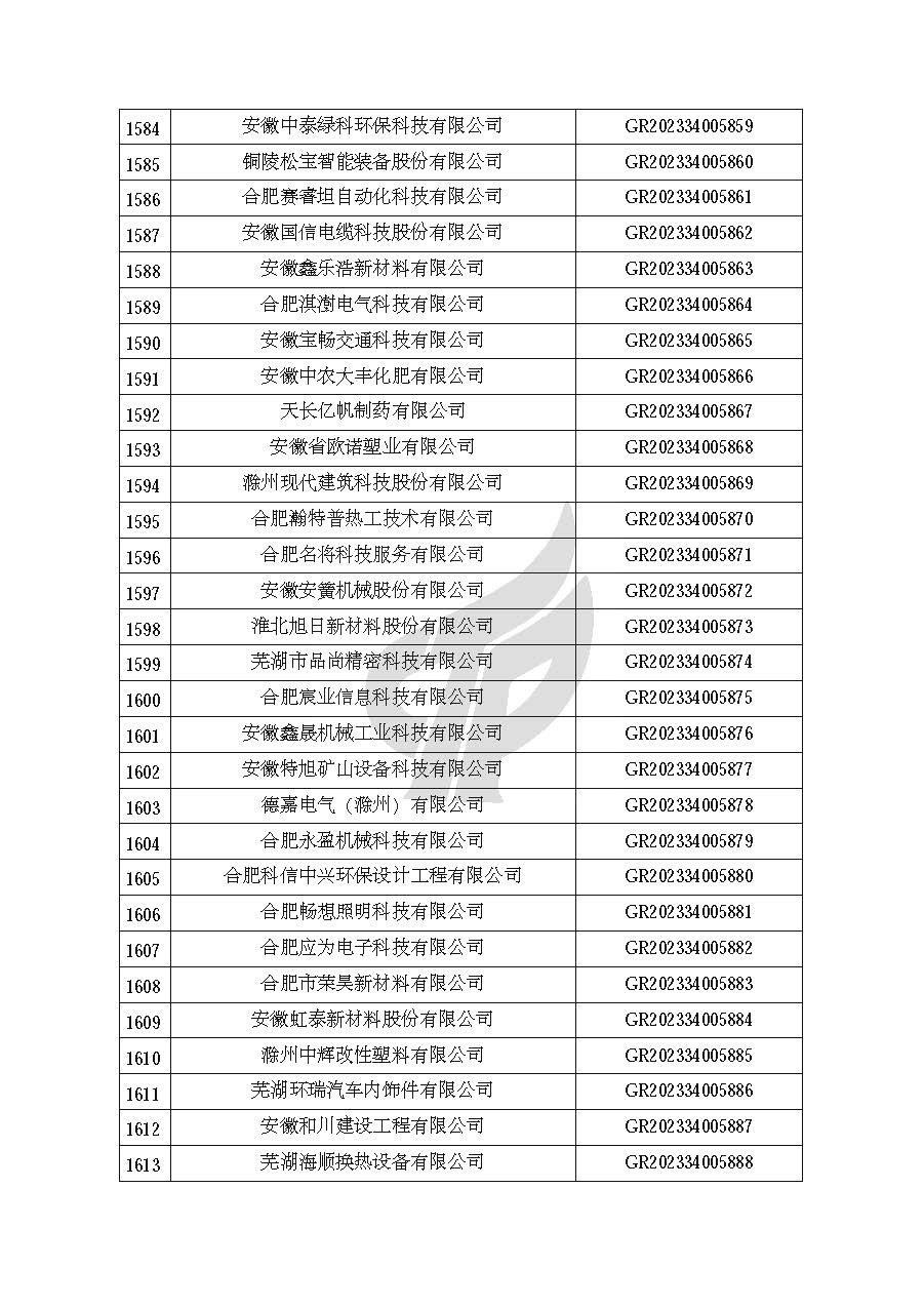 安徽省認定機構2023年認定報備的第二批高新技術(shù)企業(yè)進(jìn)行備案的公告