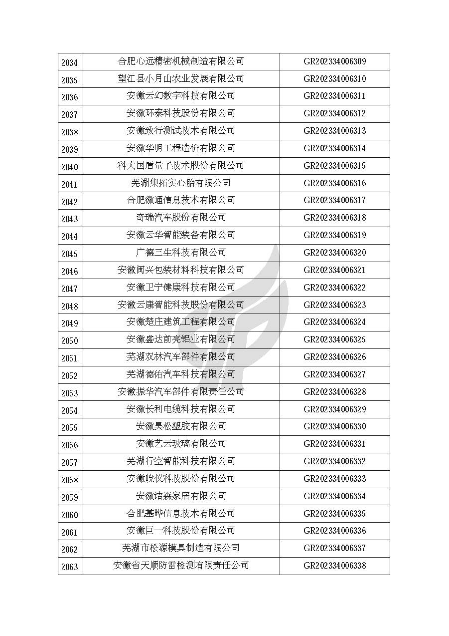 安徽省認定機構2023年認定報備的第二批高新技術(shù)企業(yè)進(jìn)行備案的公告