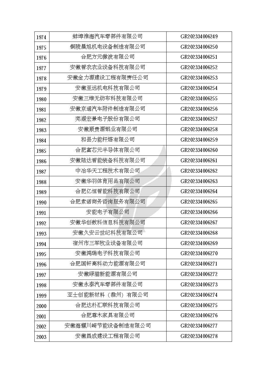 安徽省認定機構2023年認定報備的第二批高新技術(shù)企業(yè)進(jìn)行備案的公告