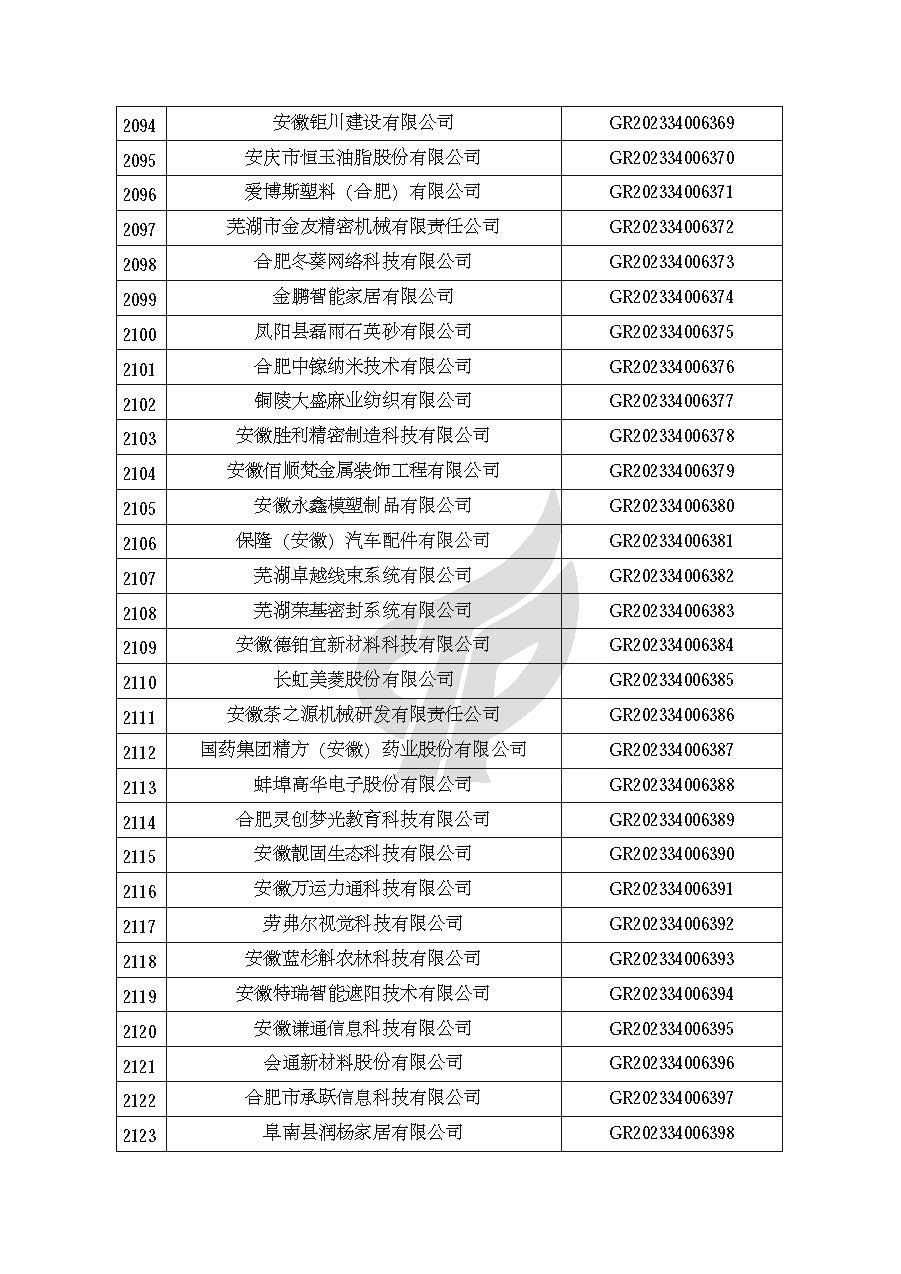 安徽省認定機構2023年認定報備的第二批高新技術(shù)企業(yè)進(jìn)行備案的公告