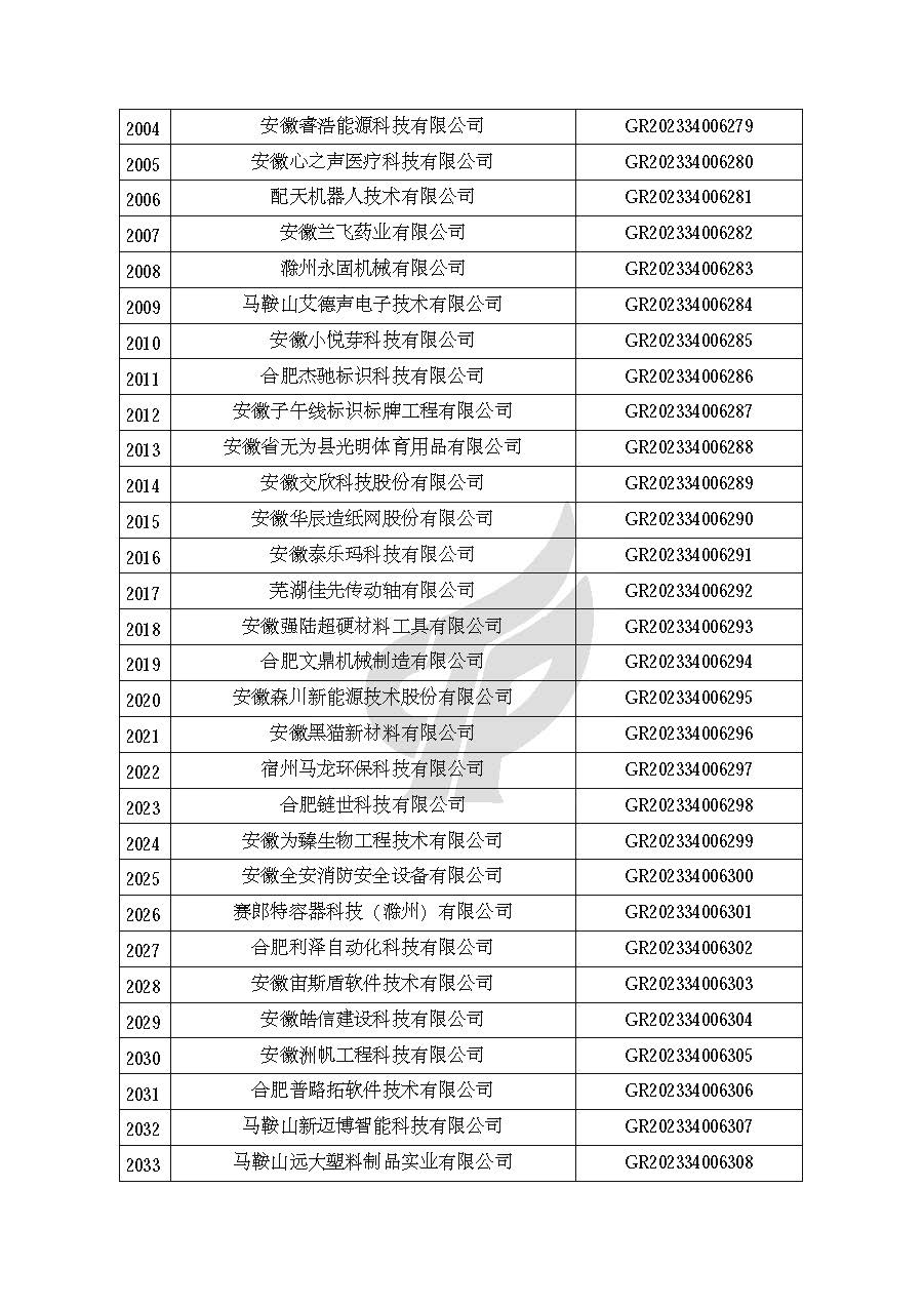安徽省認定機構2023年認定報備的第二批高新技術(shù)企業(yè)進(jìn)行備案的公告