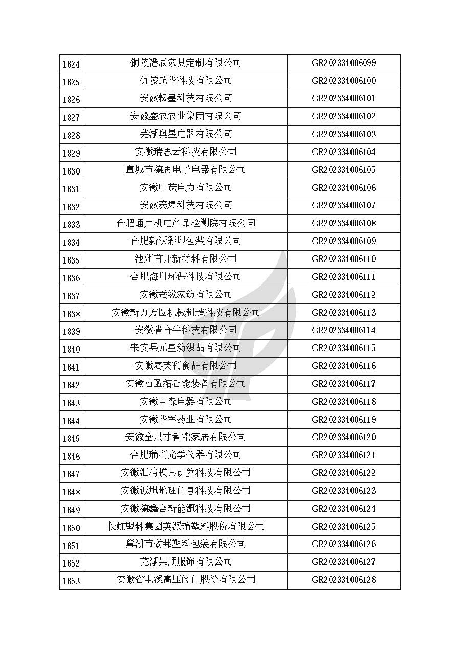 安徽省認定機構2023年認定報備的第二批高新技術(shù)企業(yè)進(jìn)行備案的公告
