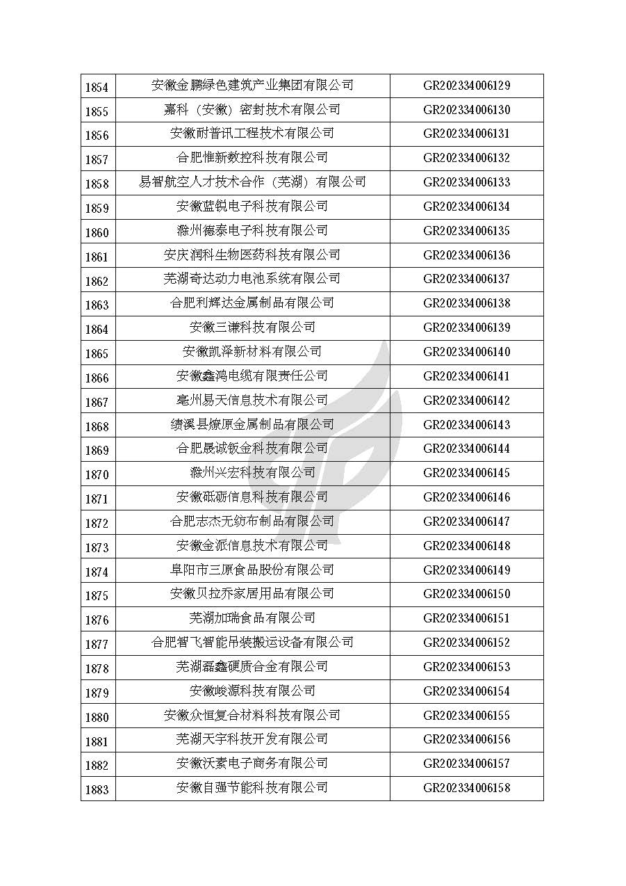 安徽省認定機構2023年認定報備的第二批高新技術(shù)企業(yè)進(jìn)行備案的公告