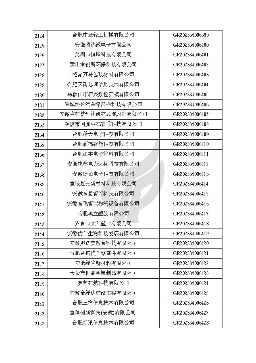 安徽省認定機構2023年認定報備的第二批高新技術(shù)企業(yè)進(jìn)行備案的公告
