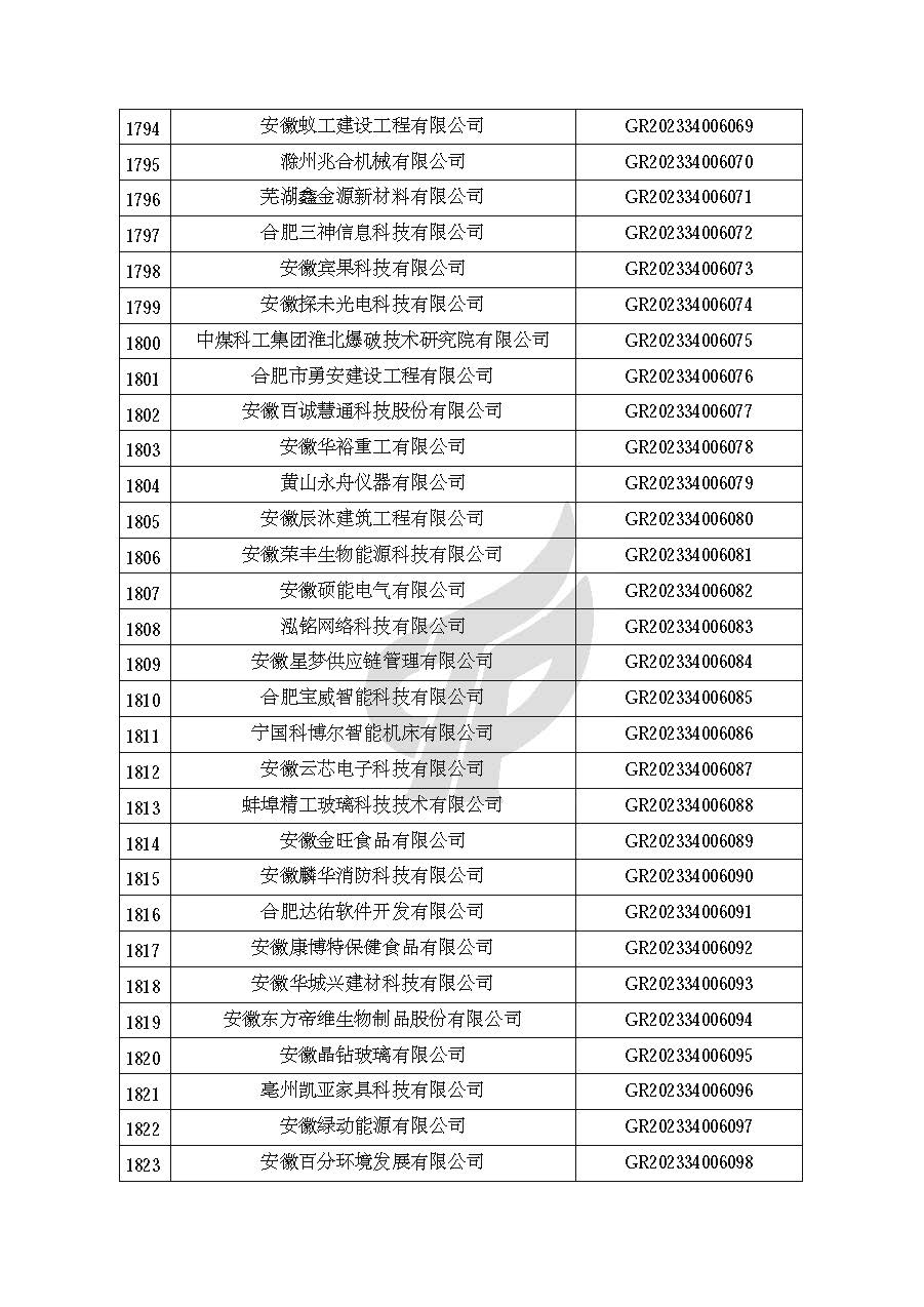 安徽省認定機構2023年認定報備的第二批高新技術(shù)企業(yè)進(jìn)行備案的公告