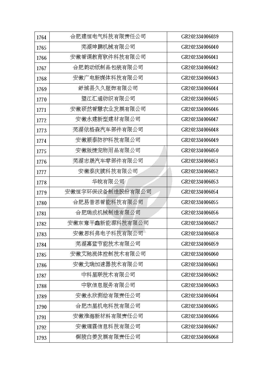 安徽省認定機構2023年認定報備的第二批高新技術(shù)企業(yè)進(jìn)行備案的公告
