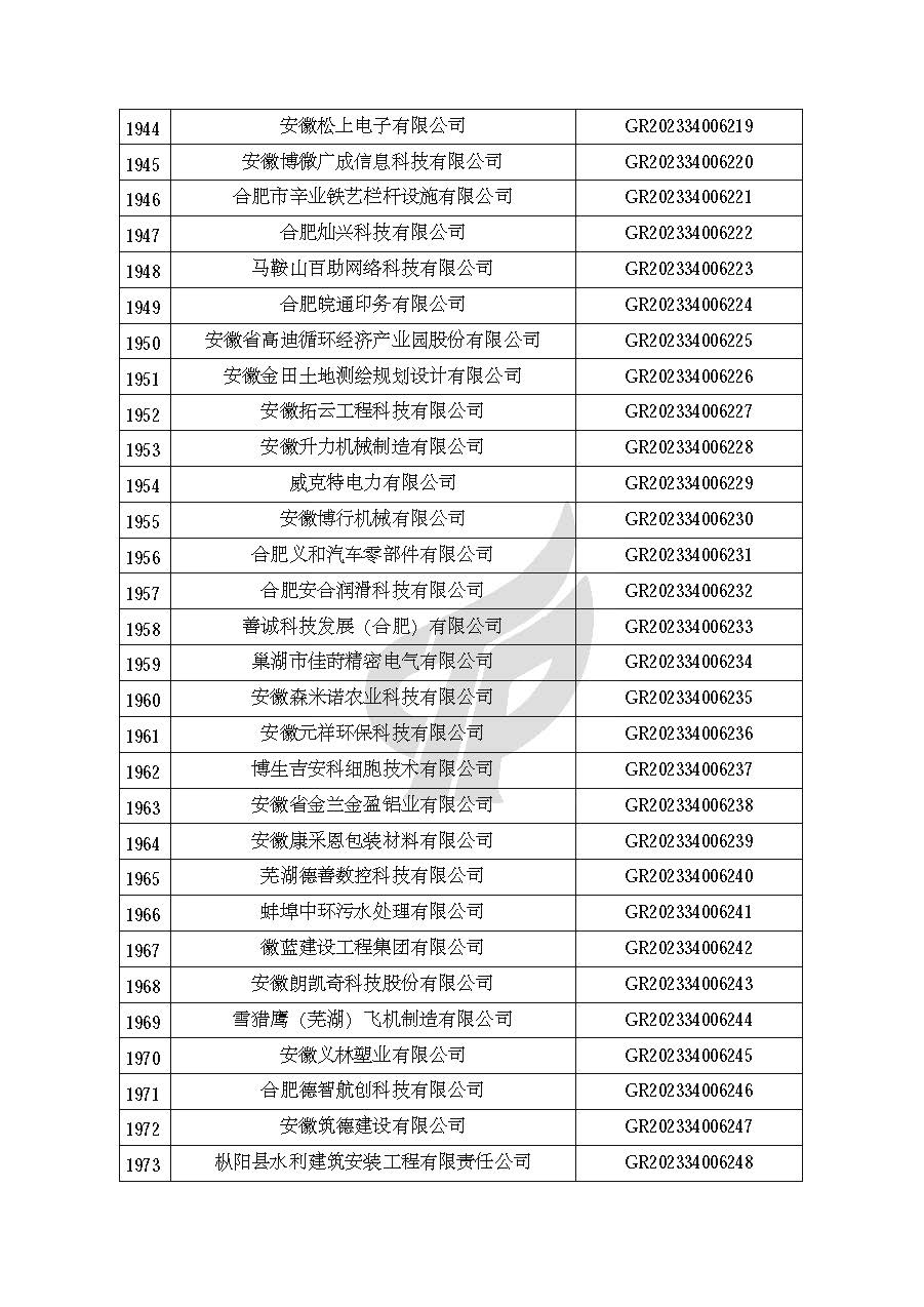 安徽省認定機構2023年認定報備的第二批高新技術(shù)企業(yè)進(jìn)行備案的公告