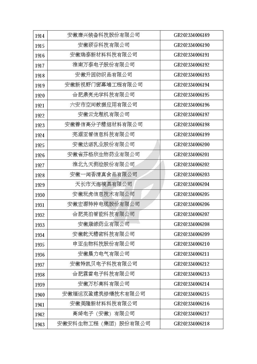 安徽省認定機構2023年認定報備的第二批高新技術(shù)企業(yè)進(jìn)行備案的公告