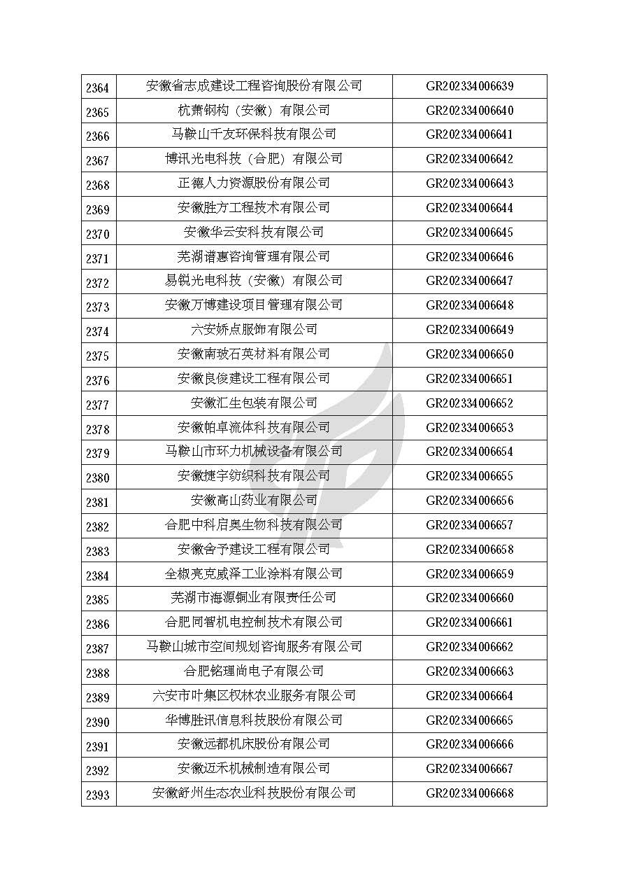 安徽省認定機構2023年認定報備的第二批高新技術(shù)企業(yè)進(jìn)行備案的公告