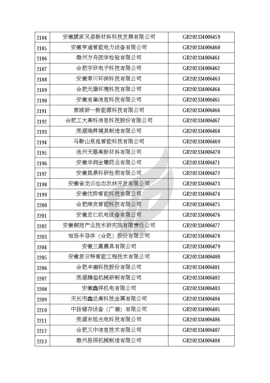 安徽省認定機構2023年認定報備的第二批高新技術(shù)企業(yè)進(jìn)行備案的公告