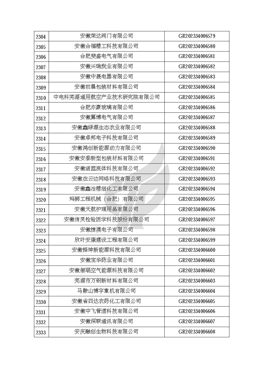 安徽省認定機構2023年認定報備的第二批高新技術(shù)企業(yè)進(jìn)行備案的公告