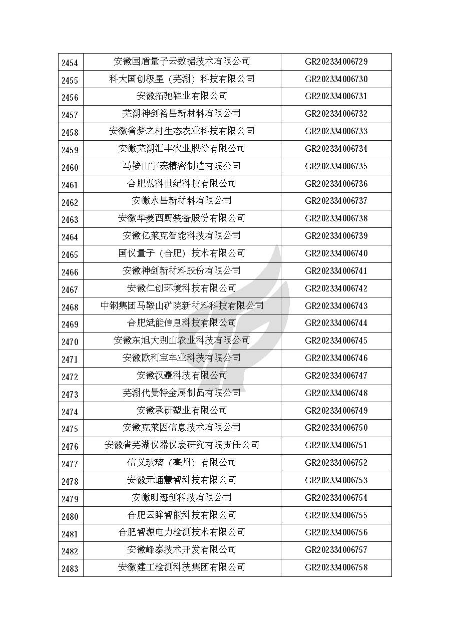安徽省認定機構2023年認定報備的第二批高新技術(shù)企業(yè)進(jìn)行備案的公告