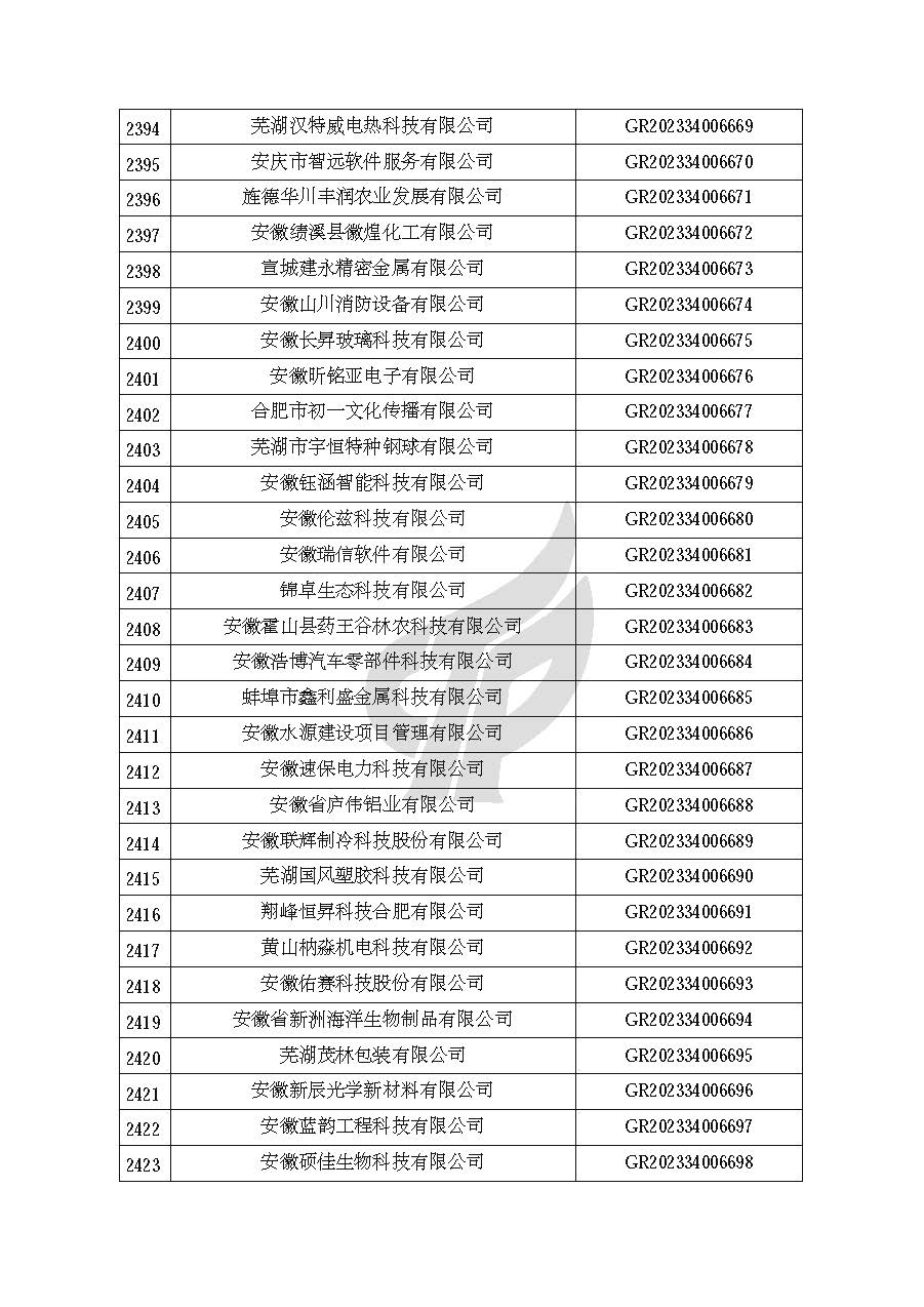 安徽省認定機構2023年認定報備的第二批高新技術(shù)企業(yè)進(jìn)行備案的公告