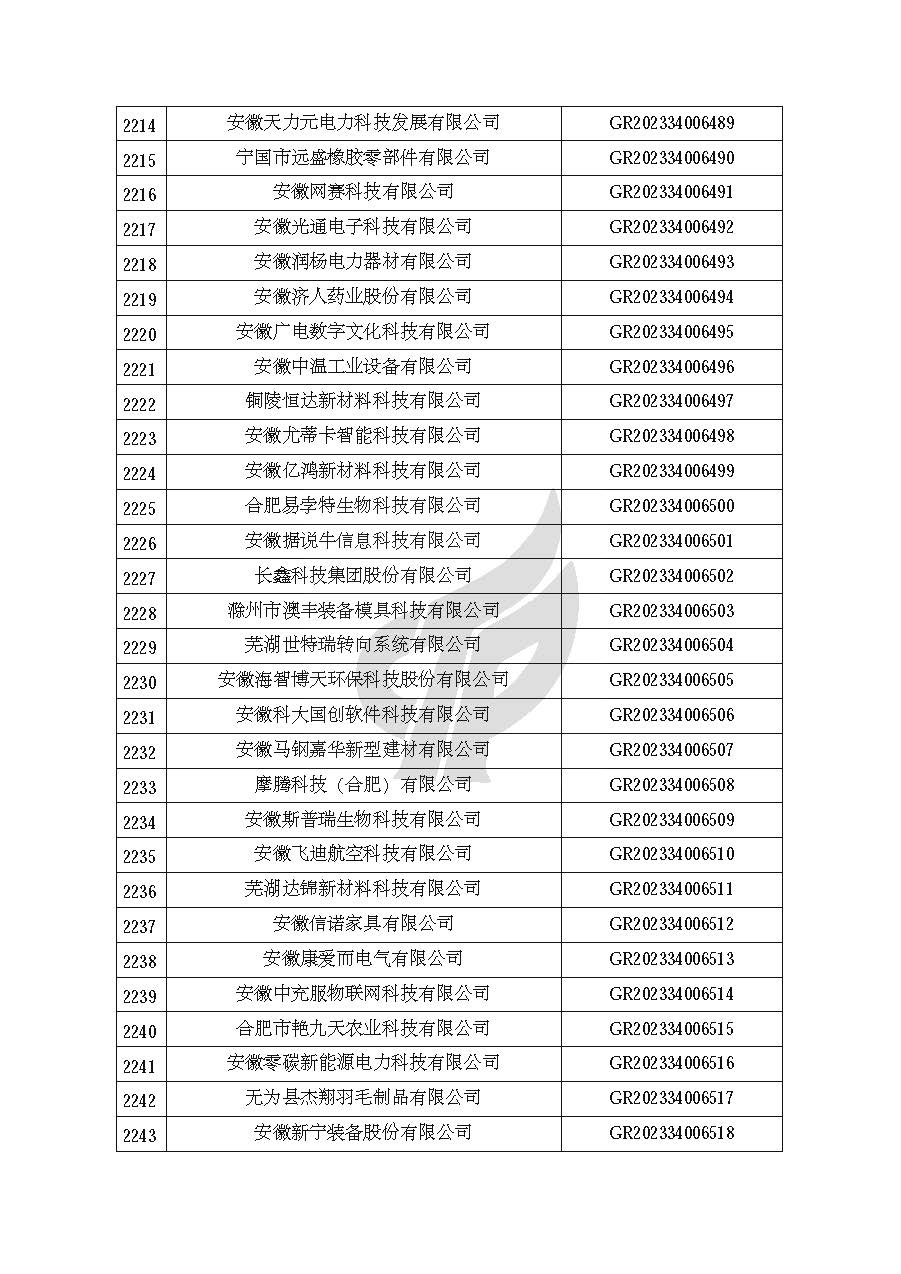 安徽省認定機構2023年認定報備的第二批高新技術(shù)企業(yè)進(jìn)行備案的公告