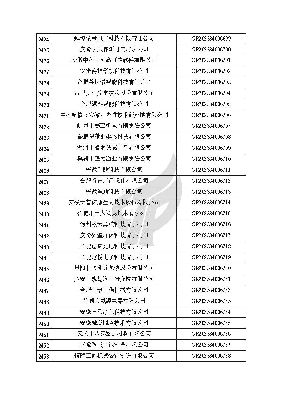 安徽省認定機構2023年認定報備的第二批高新技術(shù)企業(yè)進(jìn)行備案的公告