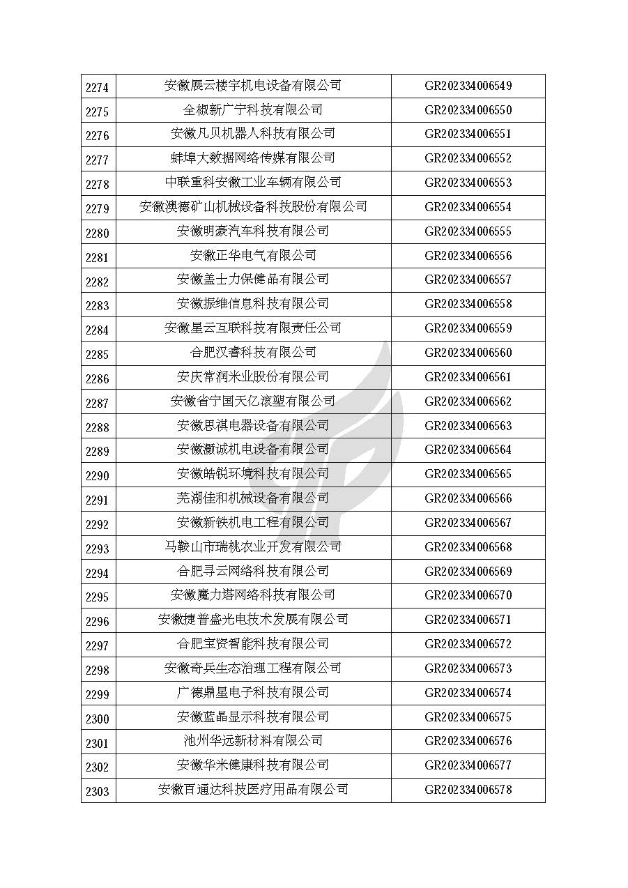 安徽省認定機構2023年認定報備的第二批高新技術(shù)企業(yè)進(jìn)行備案的公告