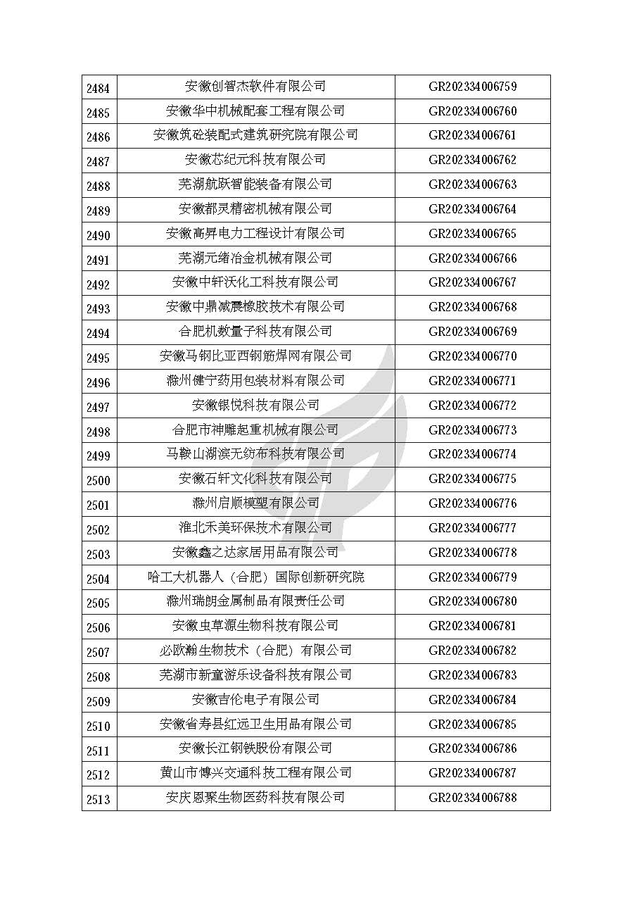 安徽省認定機構2023年認定報備的第二批高新技術(shù)企業(yè)進(jìn)行備案的公告