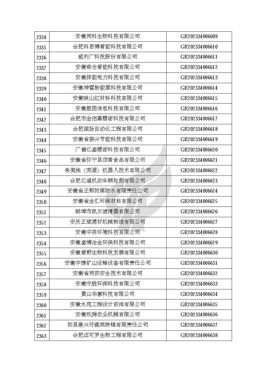 安徽省認定機構2023年認定報備的第二批高新技術(shù)企業(yè)進(jìn)行備案的公告