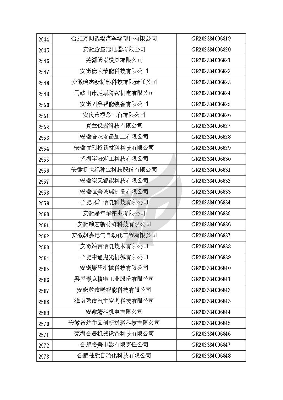 安徽省認定機構2023年認定報備的第二批高新技術(shù)企業(yè)進(jìn)行備案的公告