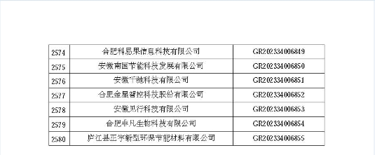 安徽省認定機構2023年認定報備的第二批高新技術(shù)企業(yè)進(jìn)行備案的公告 安徽省認定機構2023年認定報備的第二批高新技術(shù)企業(yè)進(jìn)行備案的公告